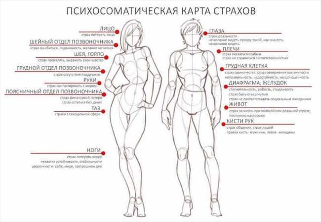 Телесная карта страхов