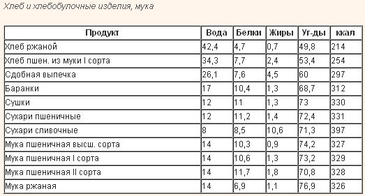 Таблицы безуглеводной диеты